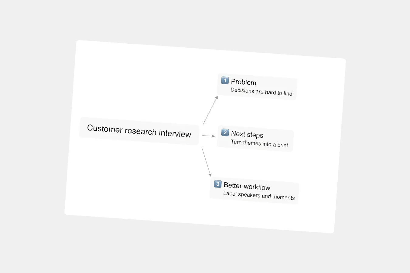 Mind map connecting the interview to its problem, workflow, and next steps